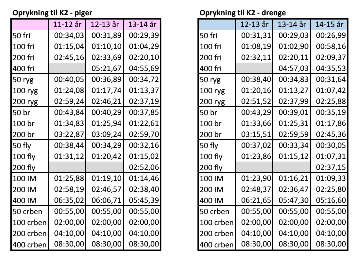 Tider til oprykning K2