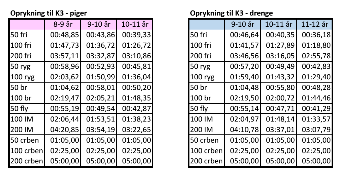 Tider til oprykning K3